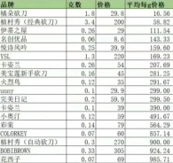 大牌vs平價(jià)，到底哪個(gè)劃算？